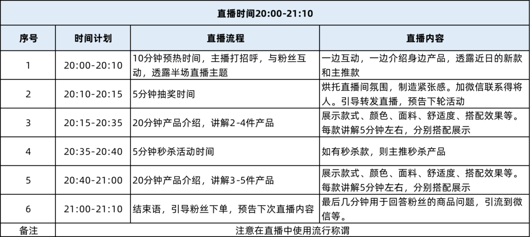 团队搭建、直播脚本、选品、复盘...4000字从0-1布局直播带货