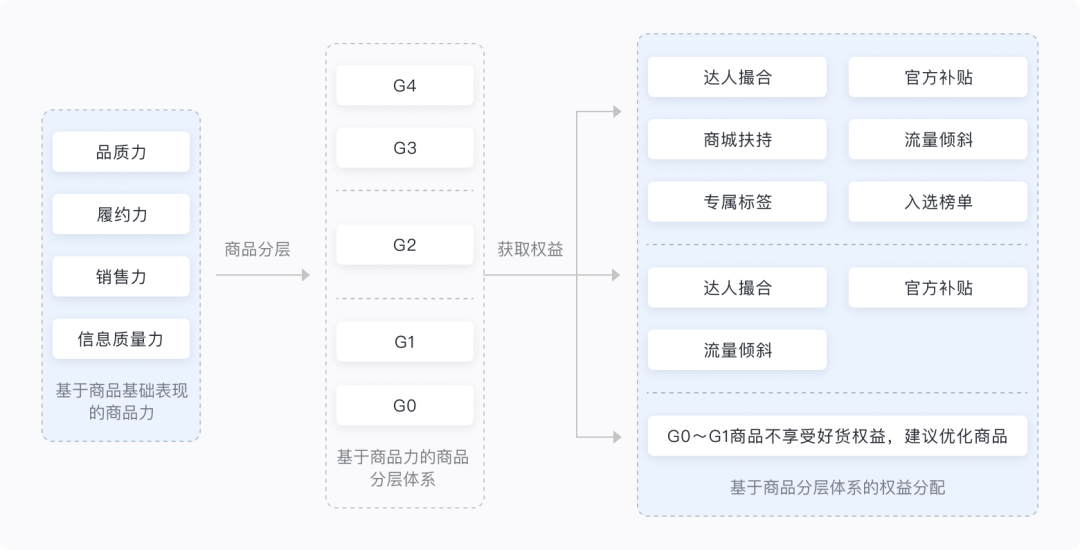 为什么你的抖音小店没流量？怎么做才能提升抖音小店搜索流量？