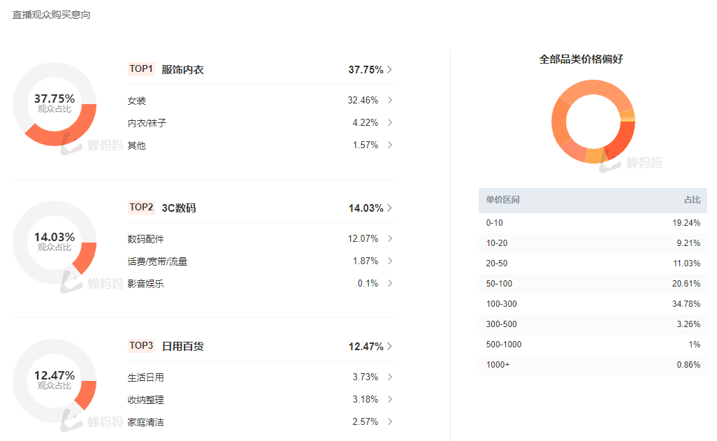 她成抖音新晋顶流女网红！视频爆火，卖女装销售额几千万。