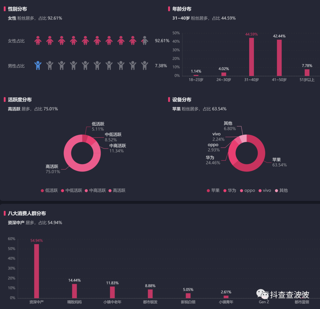 抖音流量不行了？那为毛3万粉的号仅靠直播流量就月销千万+